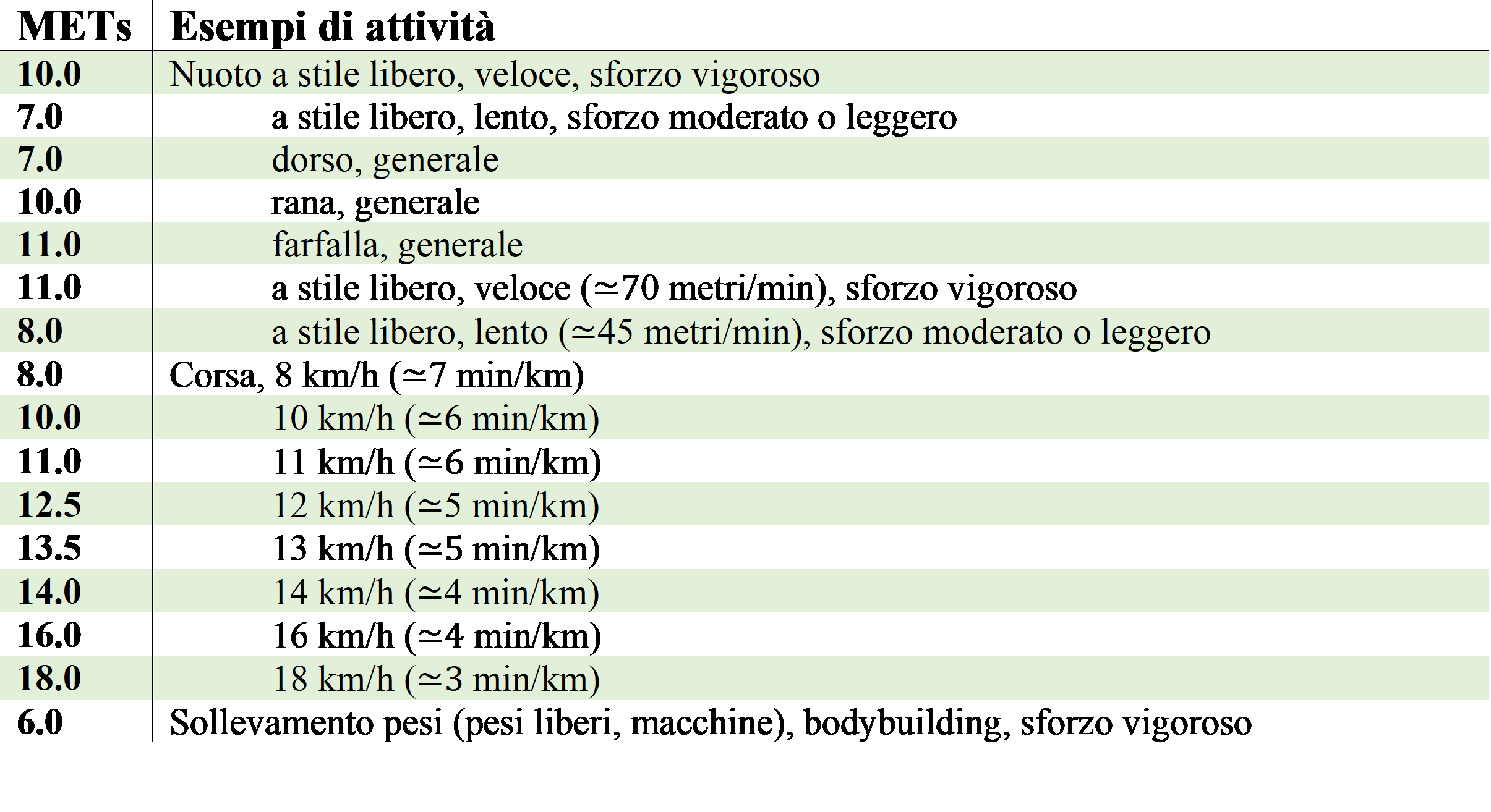 Confronto nel dispendio energetico tra corsa a varie velocità, nuoto negli stili principali e sollevamento pesi